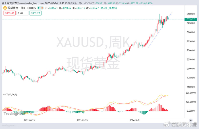 金融市场分析_伦敦金走势图_黄金走势预测