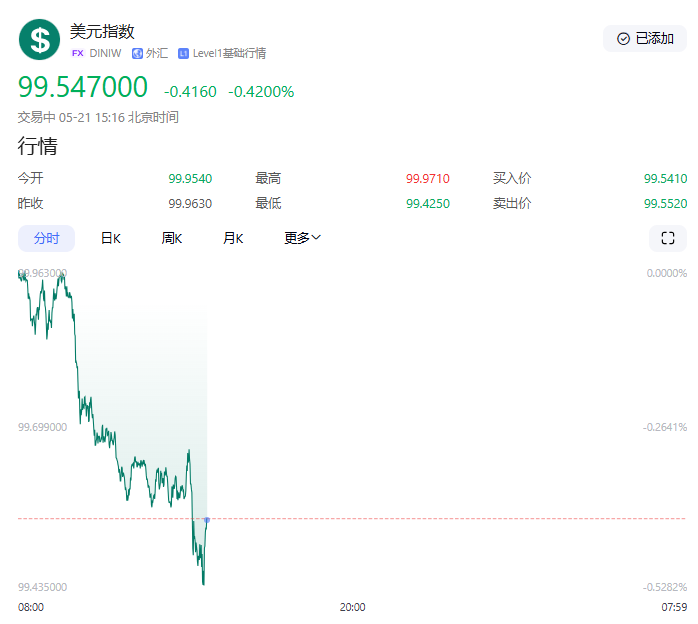 共和党税改闯关倒计时：4万美元减税上限敲定，黄金避险需求再迎关键变量
